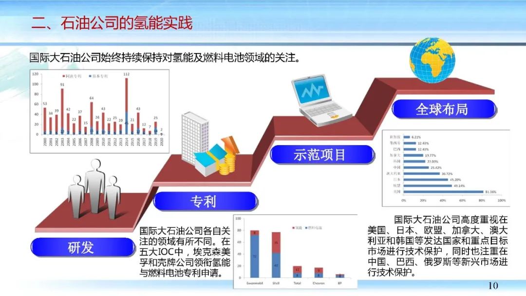 杨艳：油气行业发展氢能的若干思考(含PPT) | 行业报告9