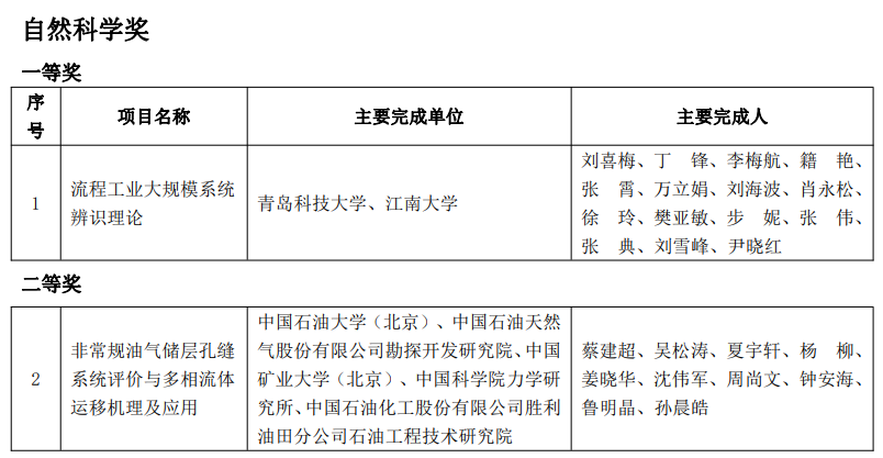 又一油气大奖名单公布！