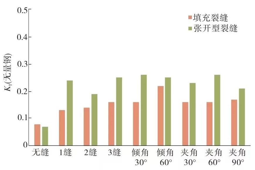 毛敏等：裂缝性储层 PDC 钻头随钻响应特征实验研究！