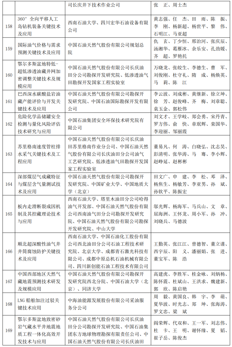 又一油气大奖名单公布！