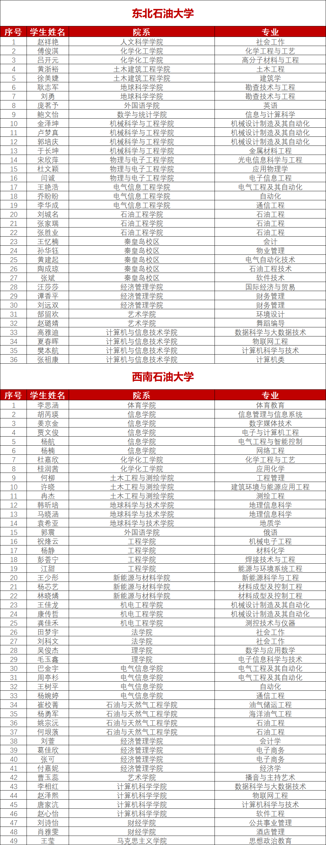 石油院校国家奖学金名单!