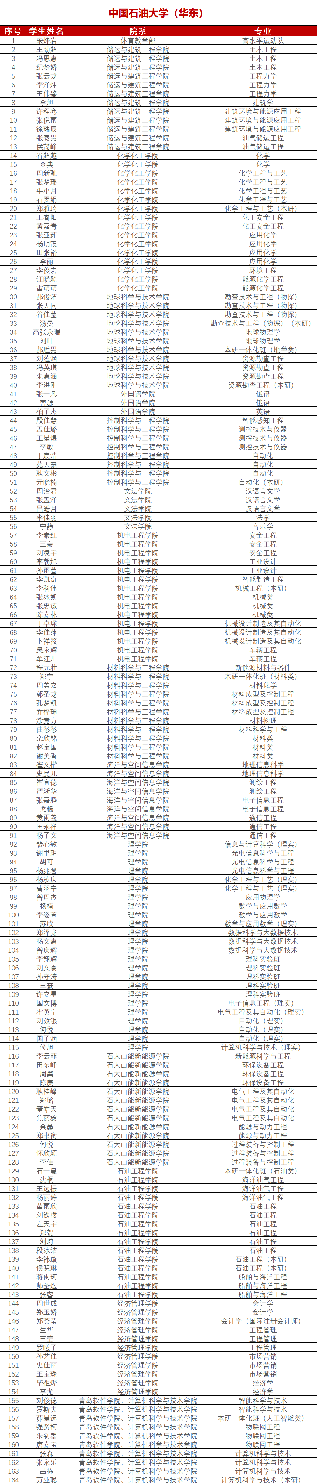 石油院校国家奖学金名单!