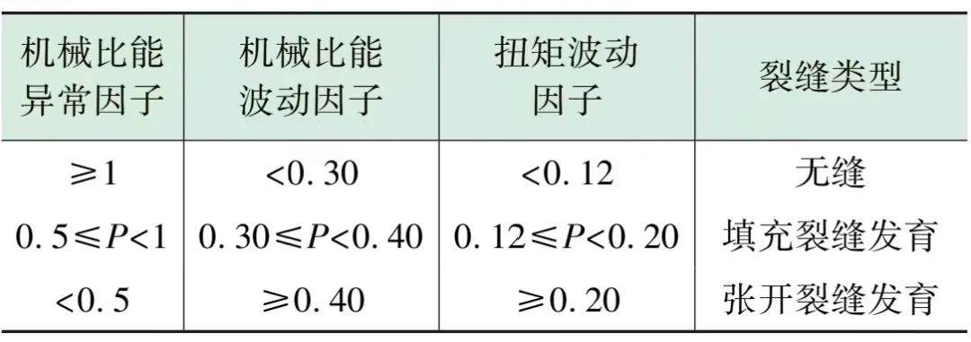 毛敏等：裂缝性储层 PDC 钻头随钻响应特征实验研究！