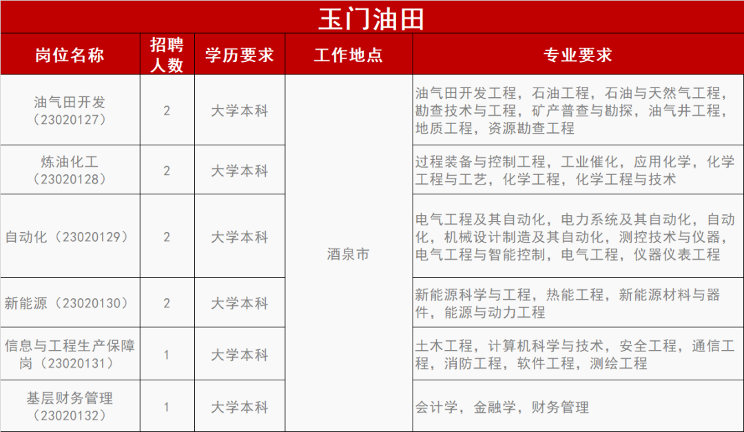 中石油各大油田最新招聘！