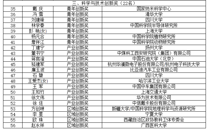 国家大奖！中国石油大学（北京）2人！