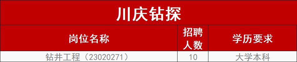 中石油油服板块最新招聘！