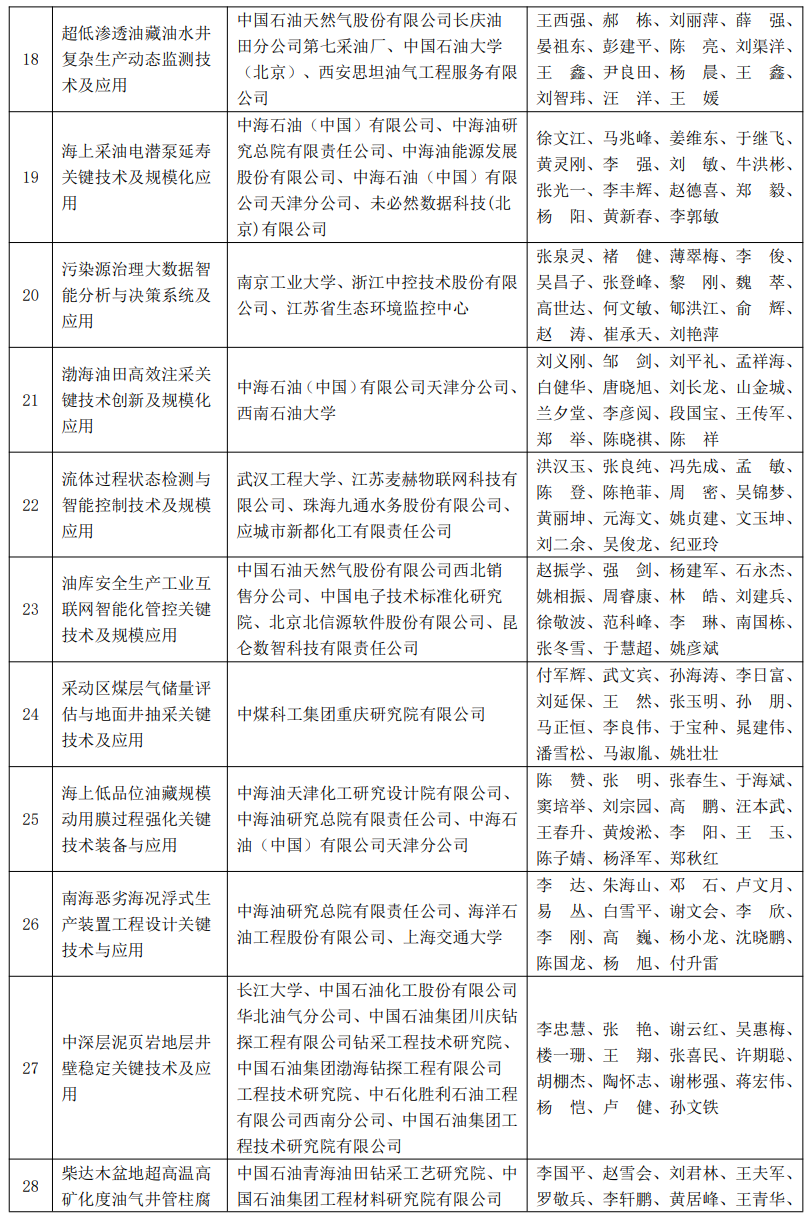 又一油气大奖名单公布！