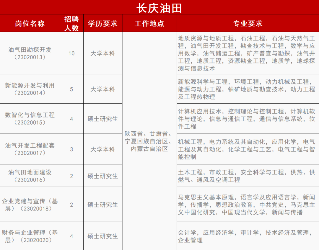 中石油各大油田最新招聘！