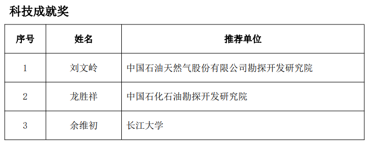 又一油气大奖名单公布！