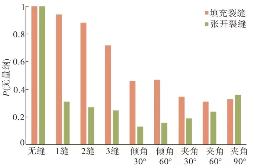 毛敏等：裂缝性储层 PDC 钻头随钻响应特征实验研究！