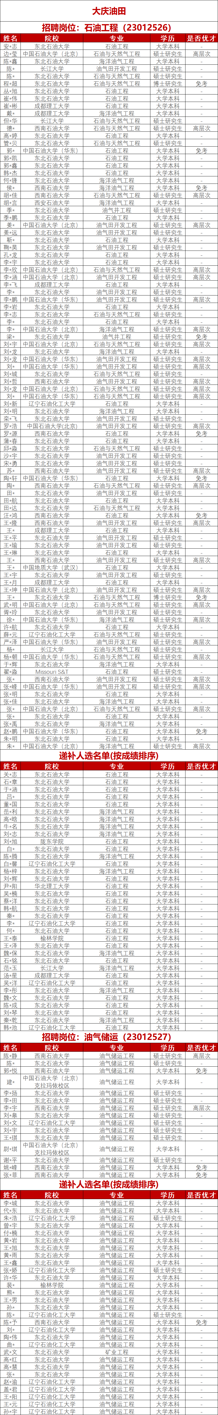 大庆油田最新拟录用名单！