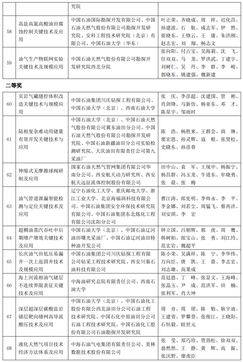 又一油气大奖名单公布！