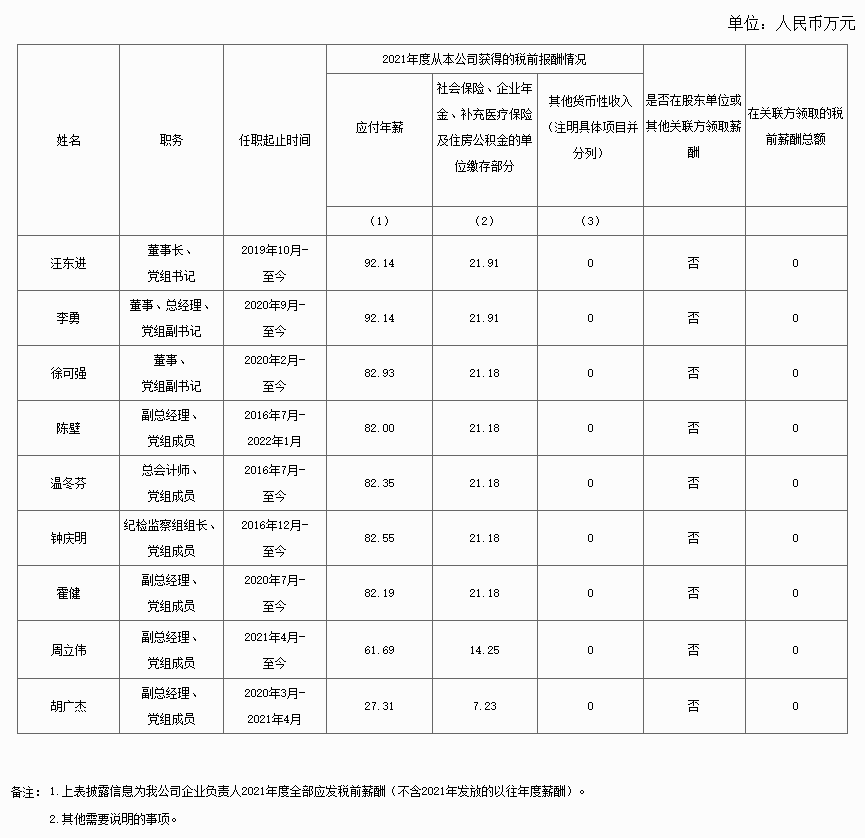 油气央企领导薪酬公布！