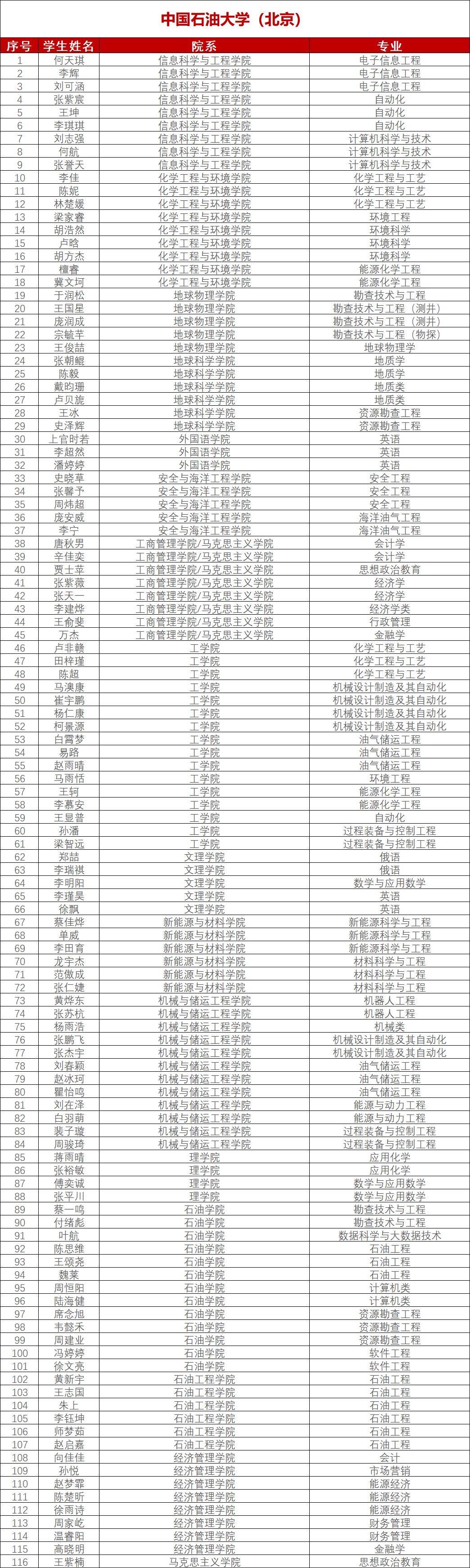 石油院校国家奖学金名单!