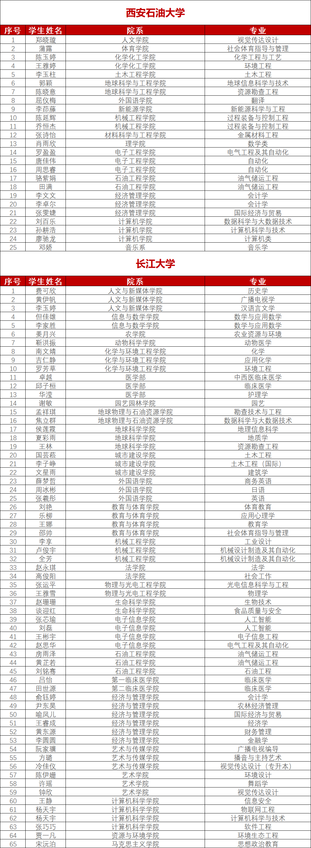 石油院校国家奖学金名单!