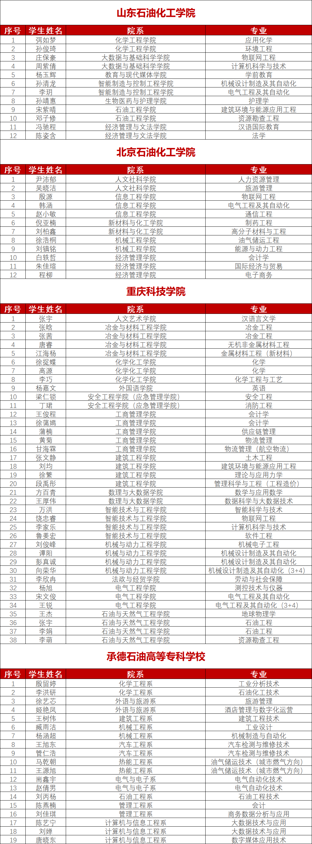 石油院校国家奖学金名单!