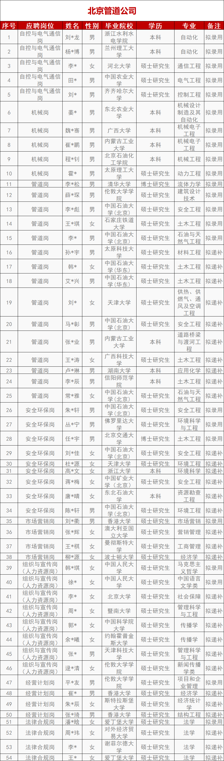 国家管网最新录用名单！