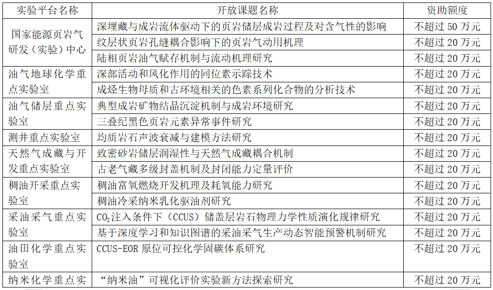 中石油勘探开发研究院最新课题！