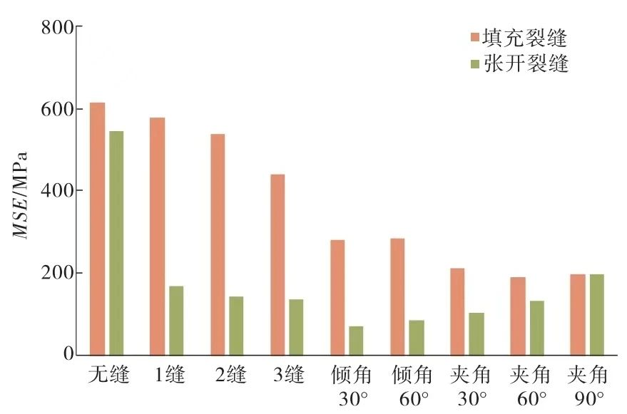 毛敏等：裂缝性储层 PDC 钻头随钻响应特征实验研究！