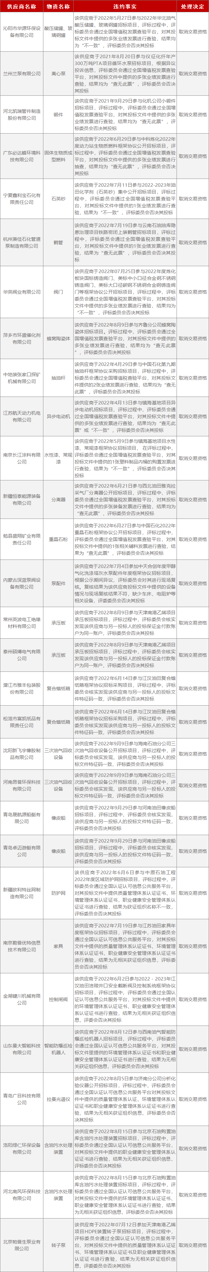 中石化拉黑30家公司！