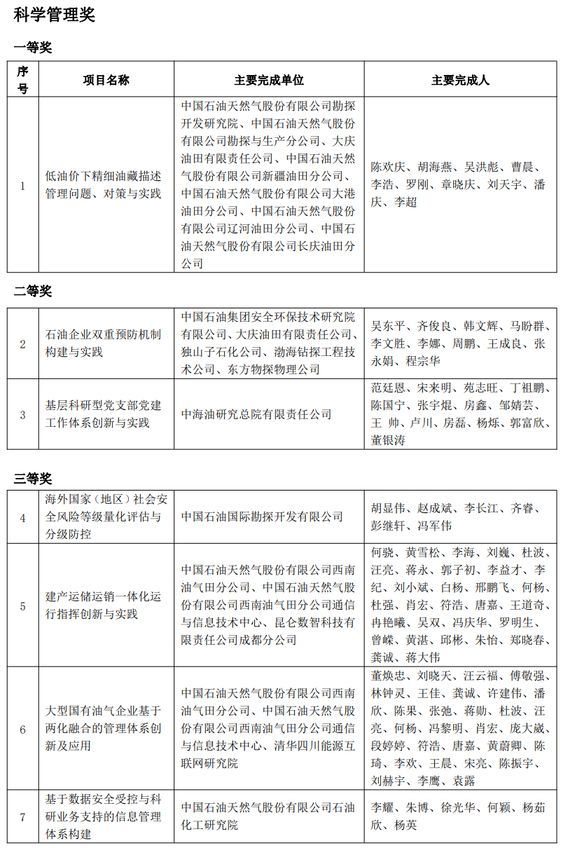 又一油气大奖名单公布！