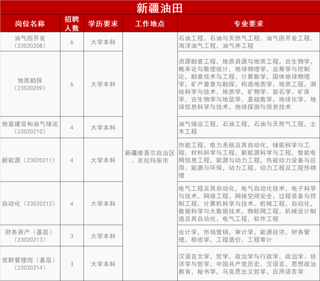 中石油各大油田最新招聘！