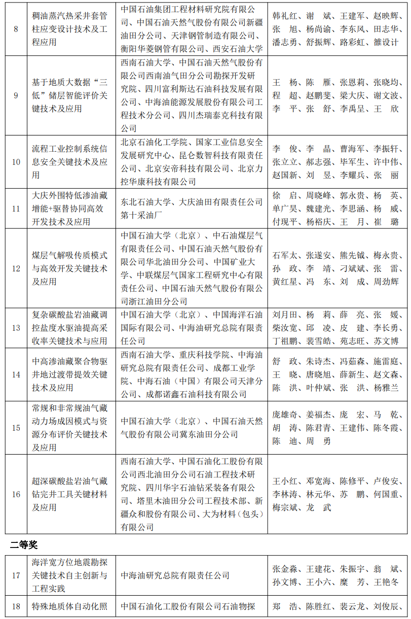 又一油气大奖名单公布！