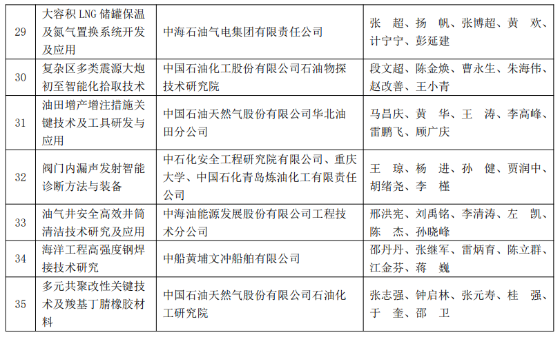 又一油气大奖名单公布！