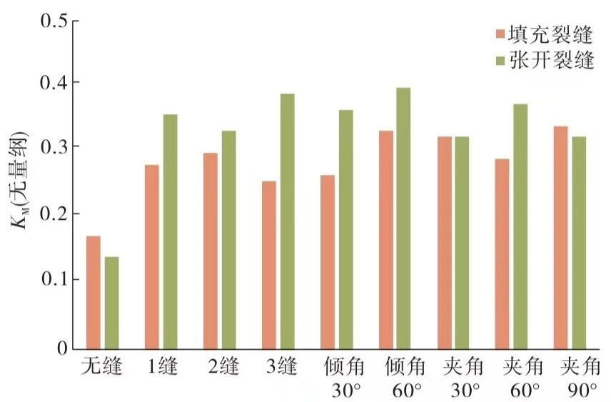 毛敏等：裂缝性储层 PDC 钻头随钻响应特征实验研究！