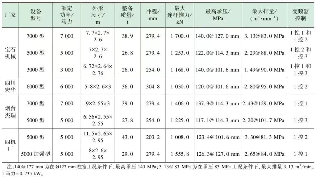 长庆区域电驱压裂装备配套技术研究及应用