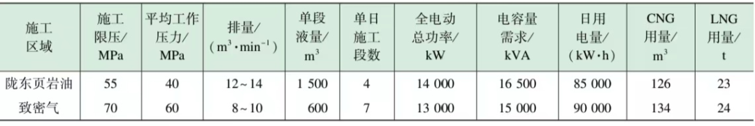 长庆区域电驱压裂装备配套技术研究及应用