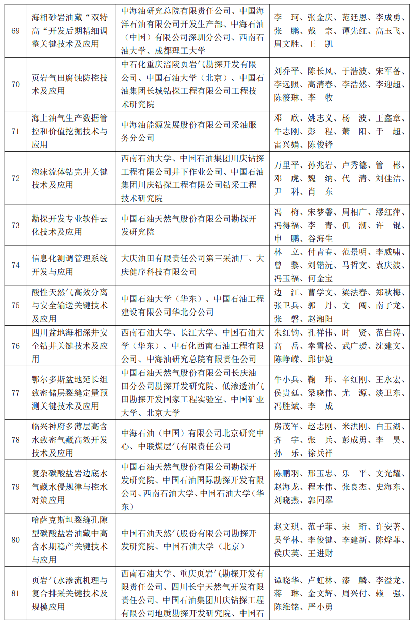 又一油气大奖名单公布！