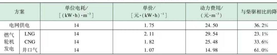 长庆区域电驱压裂装备配套技术研究及应用