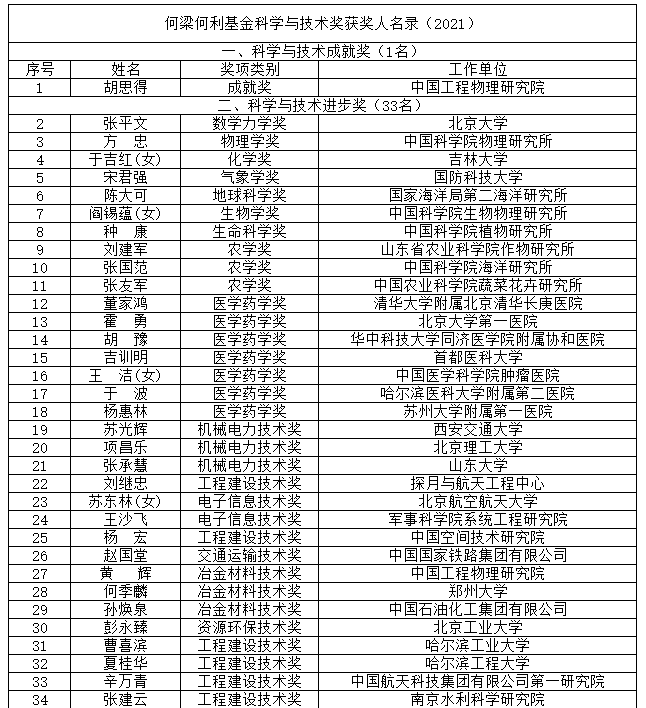 国家大奖！中国石油大学（北京）2人！