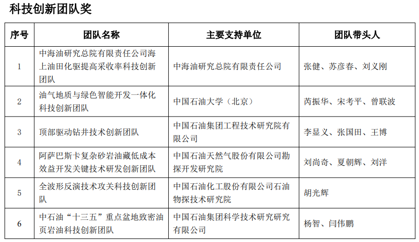 又一油气大奖名单公布！