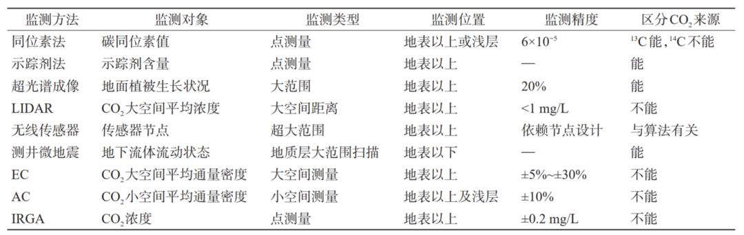 芮振华，李阳，等：CO₂提高油气采收率与地质封存关键技术发展建议！