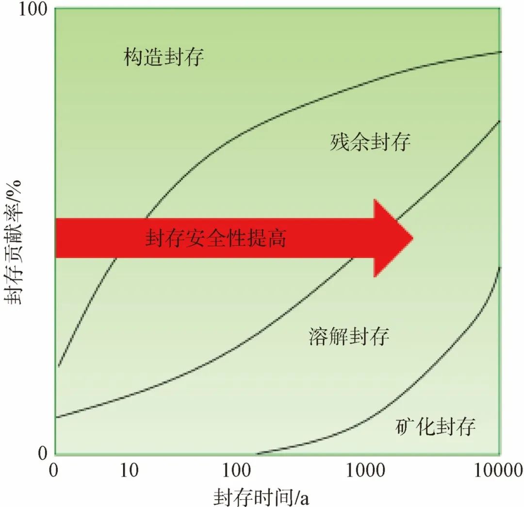 芮振华，李阳，等：CO₂提高油气采收率与地质封存关键技术发展建议！