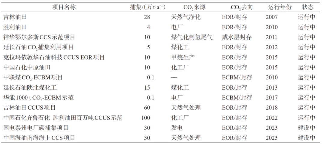 芮振华，李阳，等：CO₂提高油气采收率与地质封存关键技术发展建议！