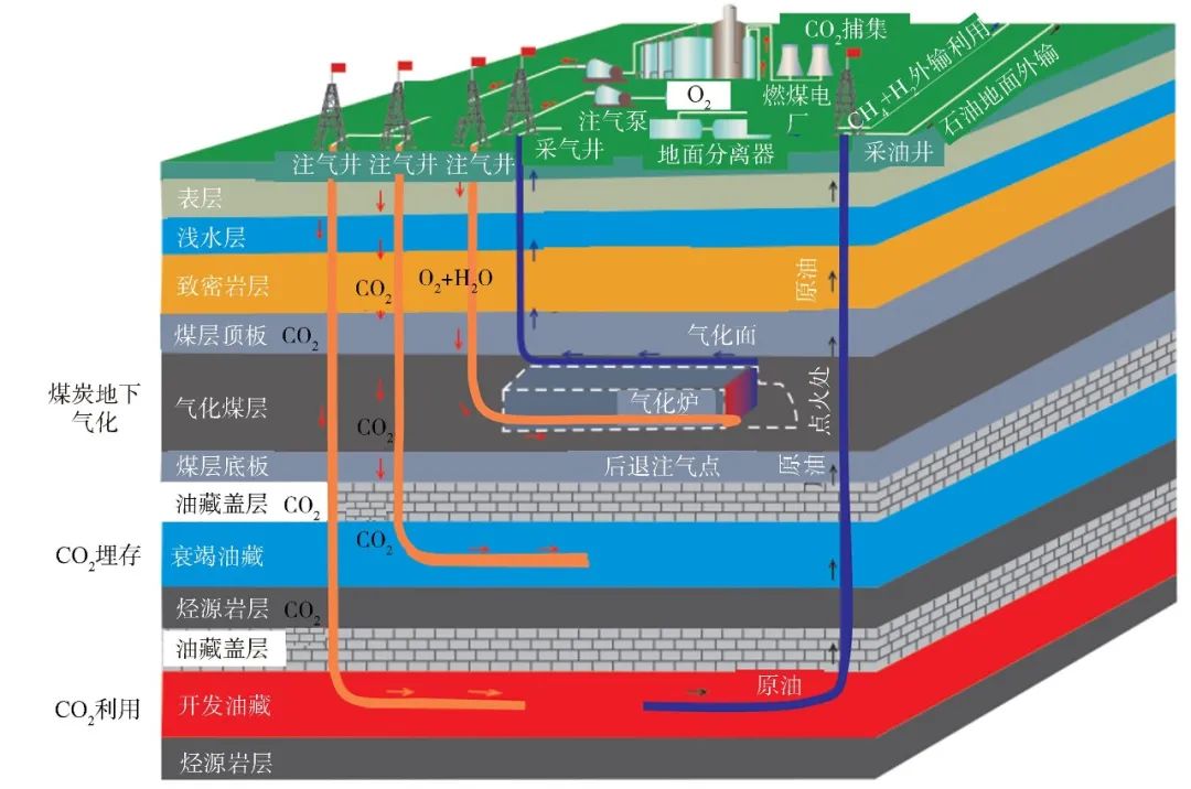 芮振华，李阳，等：CO₂提高油气采收率与地质封存关键技术发展建议！