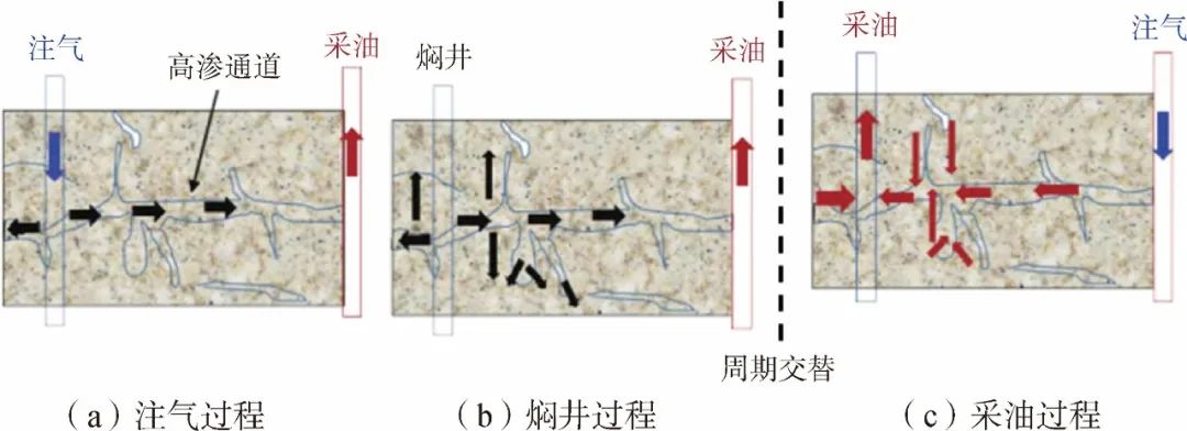 芮振华，李阳，等：CO₂提高油气采收率与地质封存关键技术发展建议！