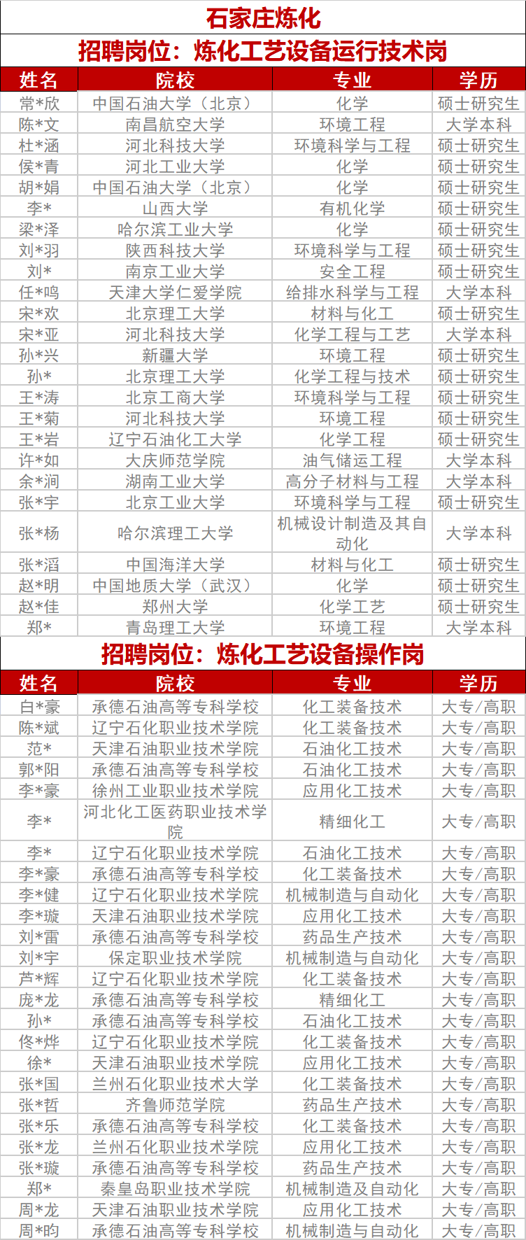 中石化专项招聘拟录用名单！