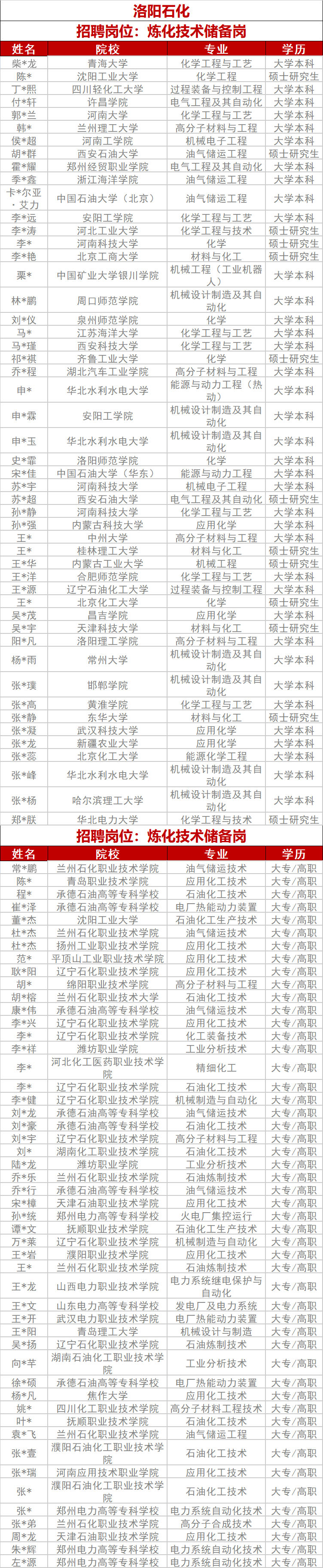 中石化专项招聘拟录用名单！