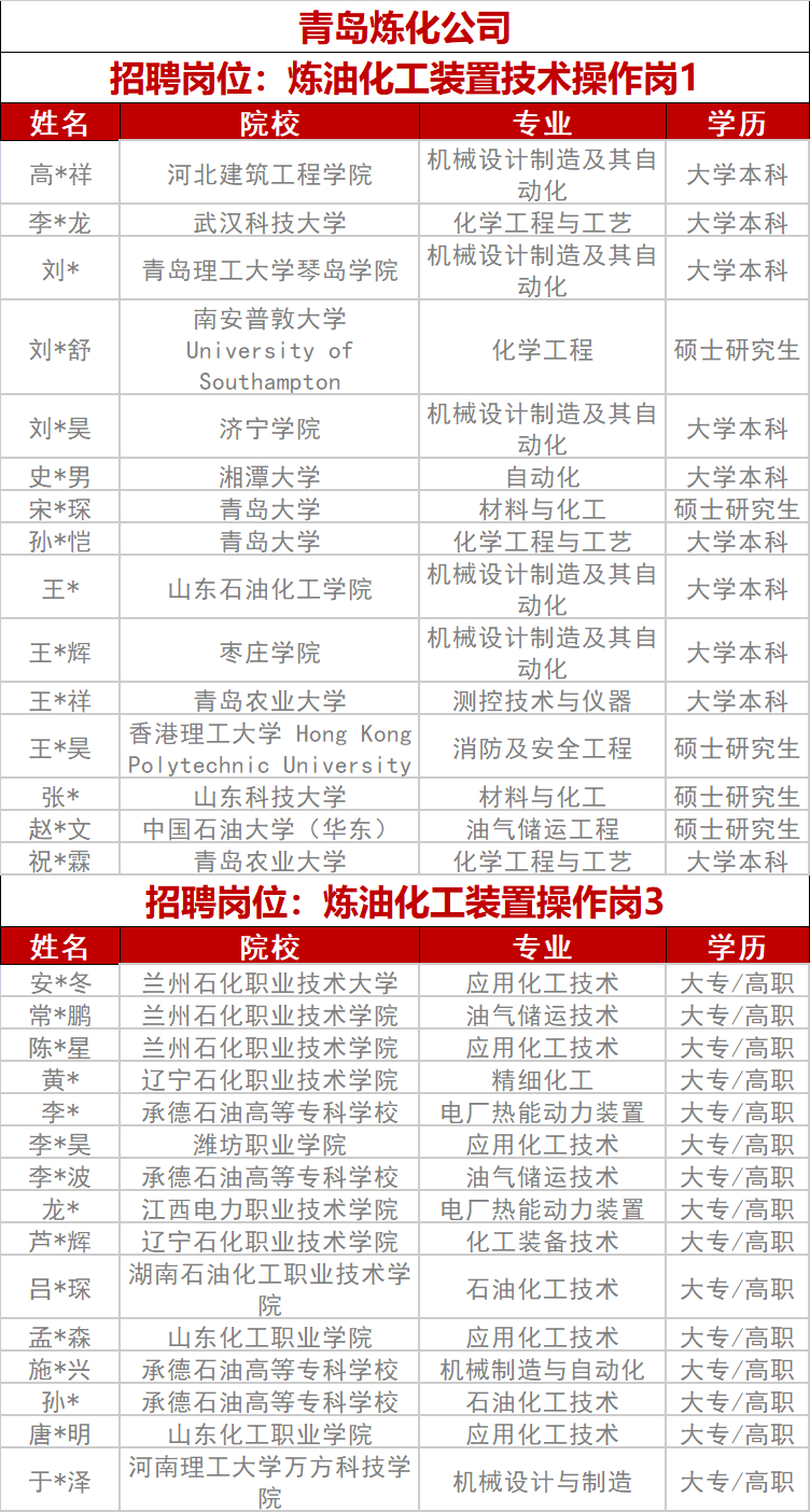 中石化专项招聘拟录用名单！