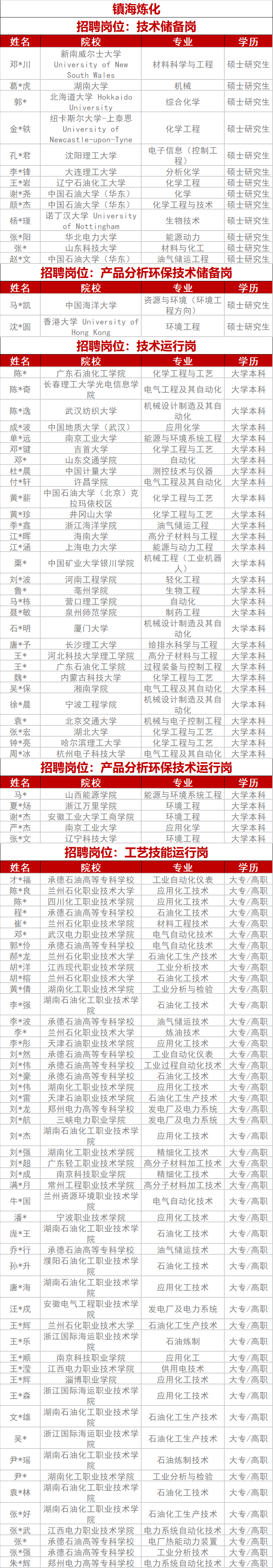 中石化专项招聘拟录用名单！