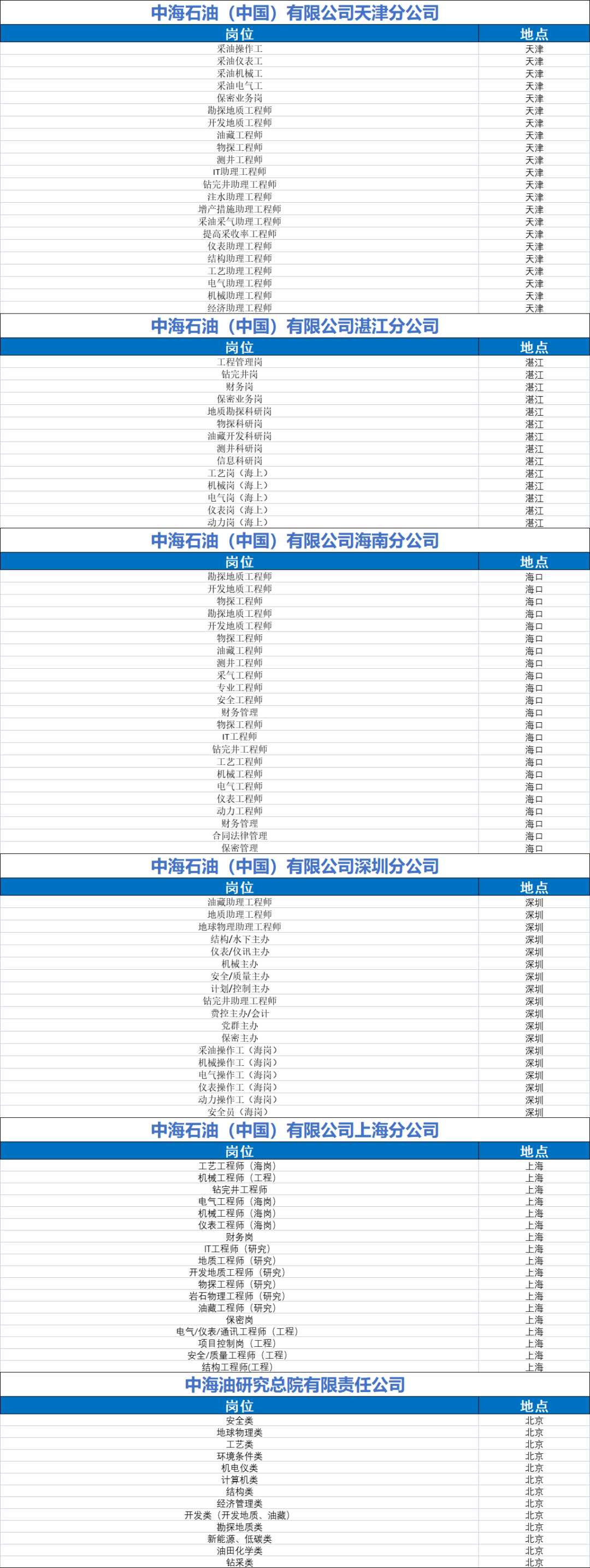 央企首家！中国海油启动2024校园招聘！