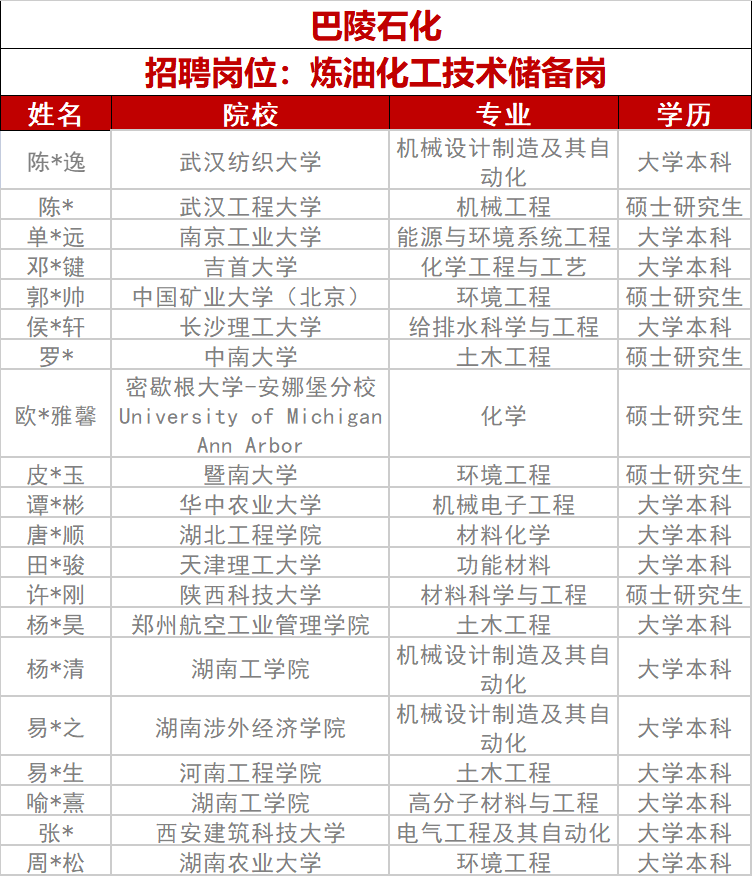 中石化专项招聘拟录用名单！