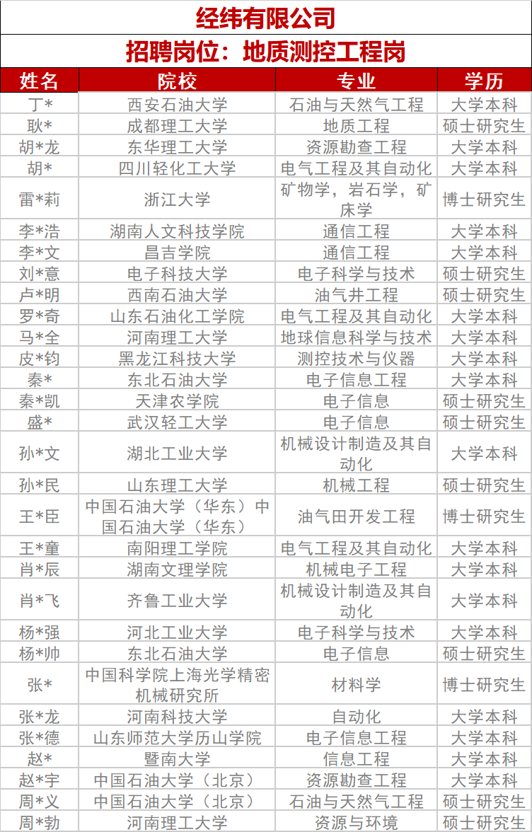 中石化专项招聘拟录用名单！