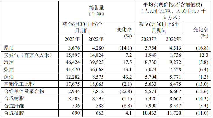 中石化净赚350亿！