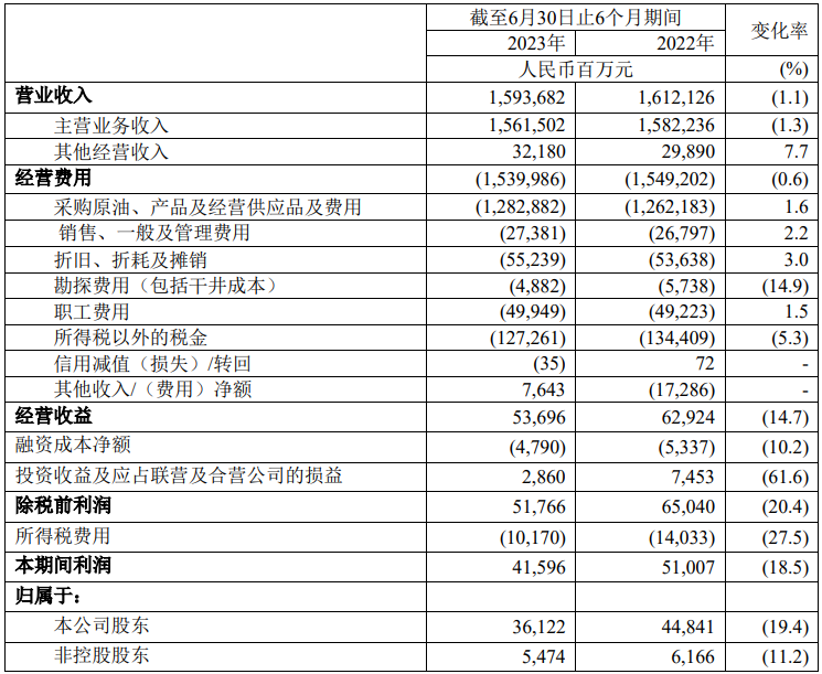 中石化净赚350亿！