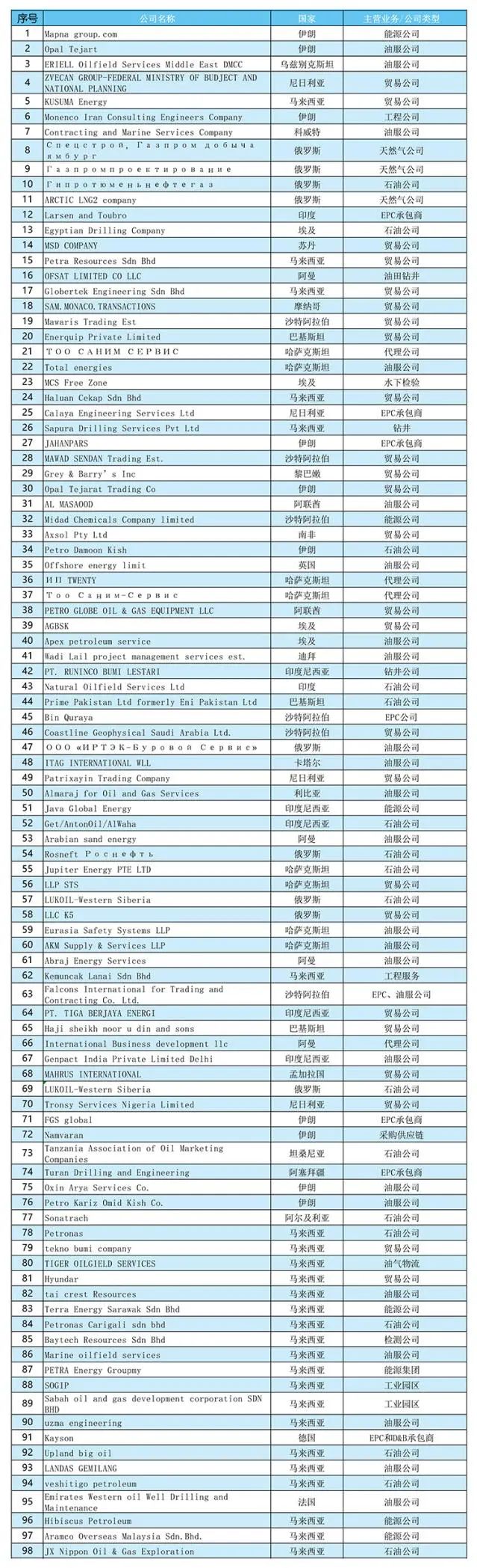 重磅！600亿美金超级并购！全球油气巨头汇聚中国！